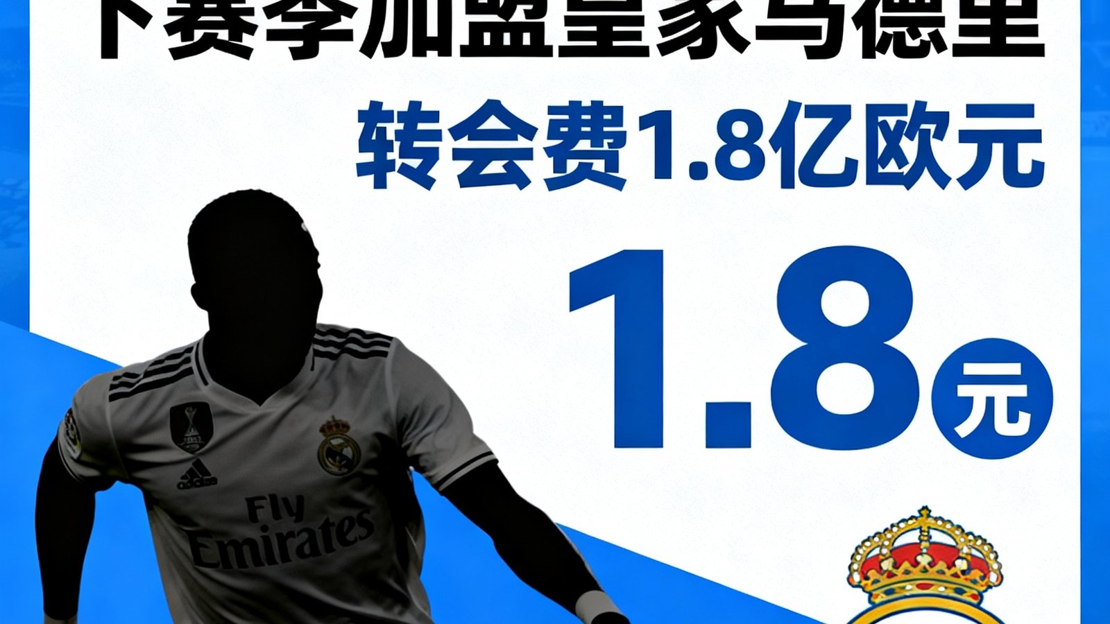 转会新闻：姆巴佩官宣下赛季加盟皇家马德里，转会费1.8亿欧元